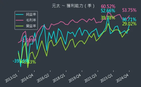 8069 元太 獲利能力