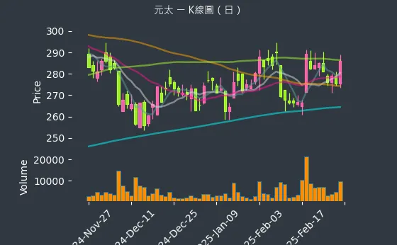 8069 元太 K線圖（日）