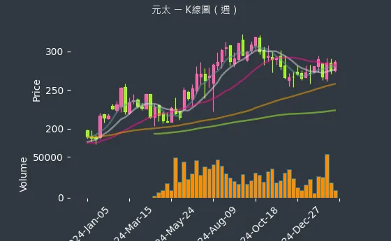 8069 元太 K線圖（週）