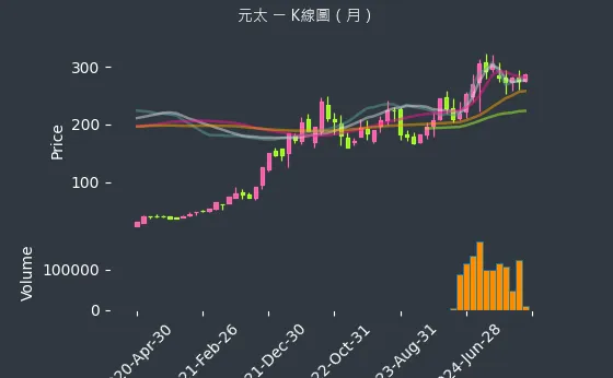 8069 元太 K線圖（月）