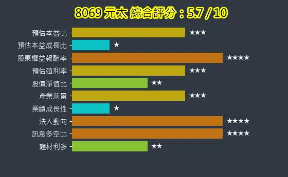 8069 元太 綜合評分