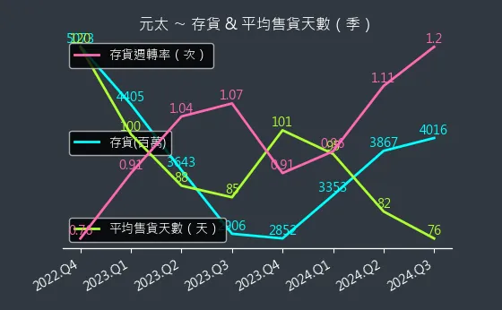 8069 元太 存貨與平均售貨天數