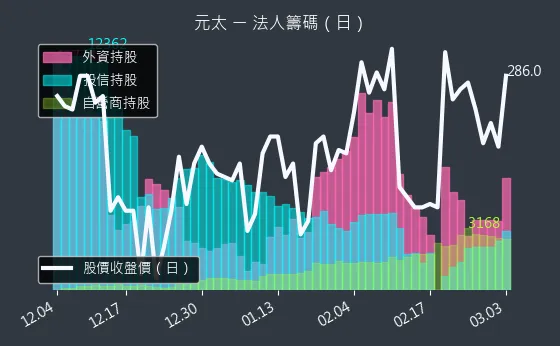 8069 元太 法人籌碼