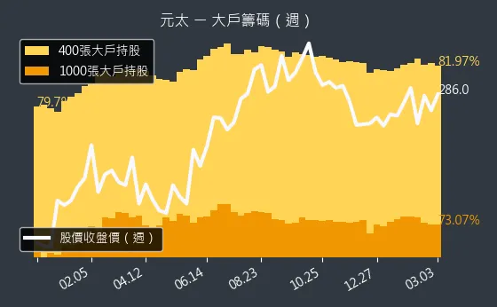 8069 元太 大戶籌碼