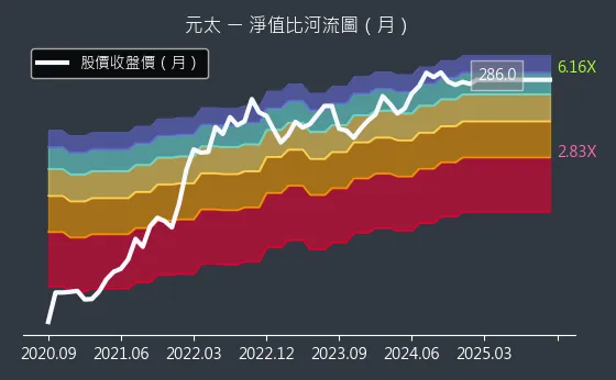 8069 元太 淨值比河流圖