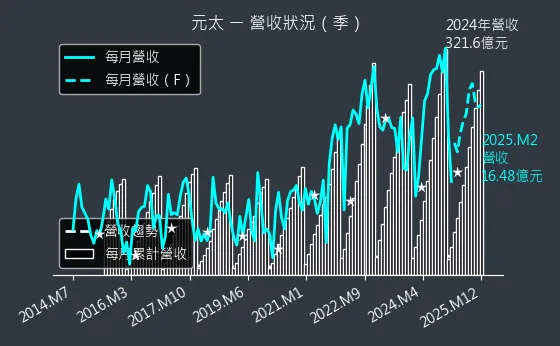 8069 元太 營收狀況