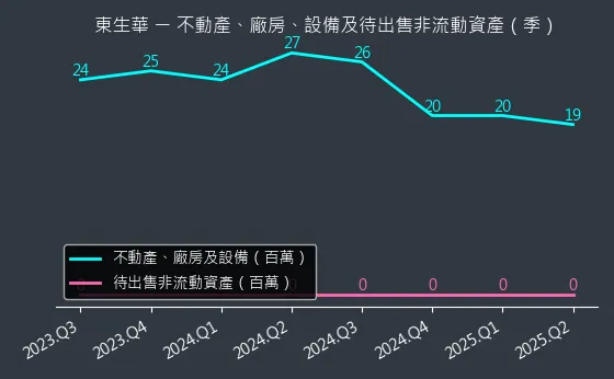 8432 東生華 不動產、廠房、設備及待出售非流動資產變化圖
