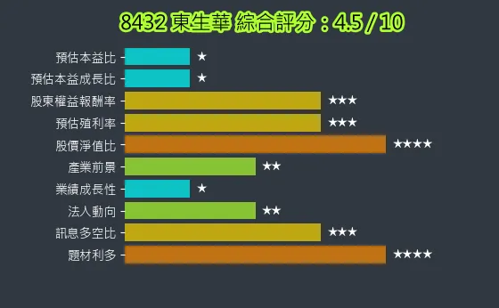 8432 東生華 綜合評分