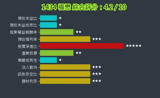 1434 福懋 綜合評分