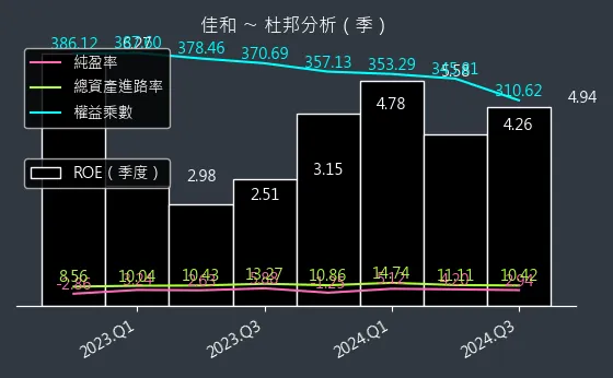 1449 佳和 杜邦分析