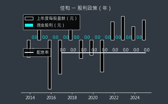 1449 佳和 股利政策