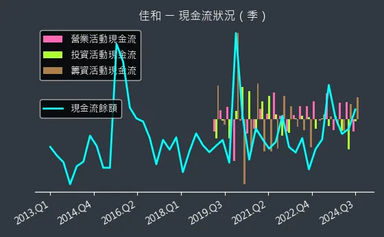 1449 佳和 現金流狀況