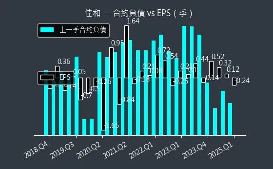 1449 佳和 合約負債