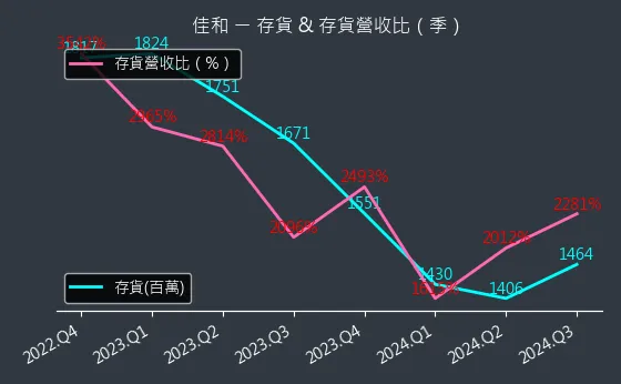 1449 佳和 存貨與存貨營收比