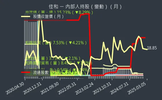 1449 佳和 內部人持股