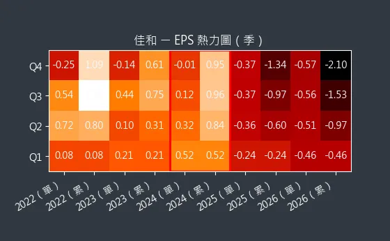 1449 佳和 EPS 熱力圖