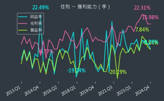 1449 佳和 獲利能力