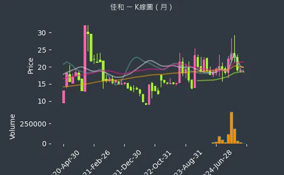 1449 佳和 K線圖（月）