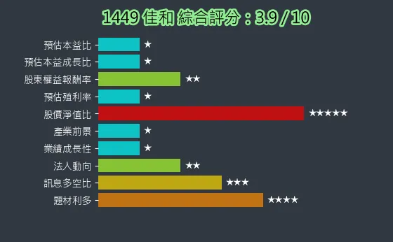 1449 佳和 綜合評分