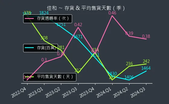 1449 佳和 存貨與平均售貨天數