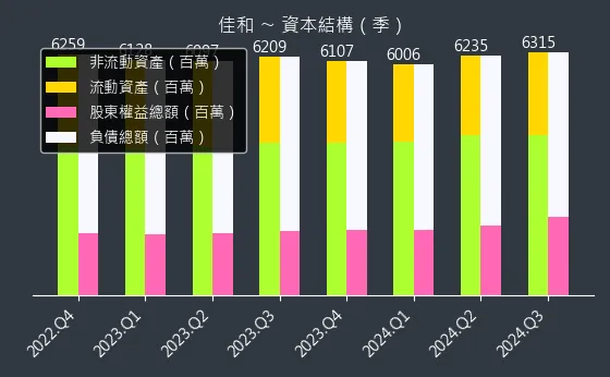 1449 佳和 資本結構