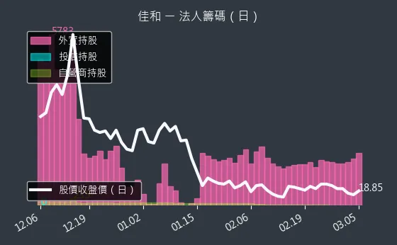 1449 佳和 法人籌碼