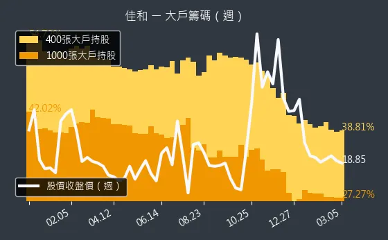 1449 佳和 大戶籌碼