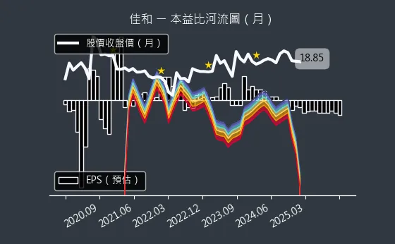 1449 佳和 本益比河流圖