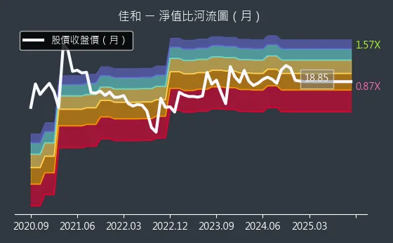 1449 佳和 淨值比河流圖