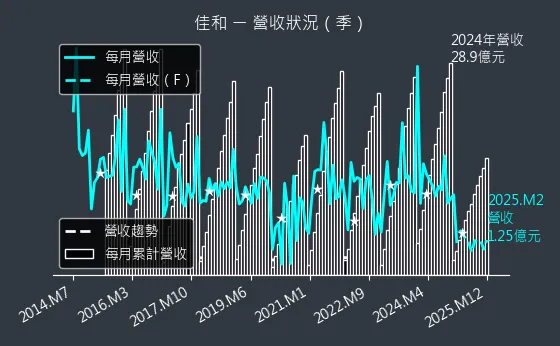 1449 佳和 營收狀況