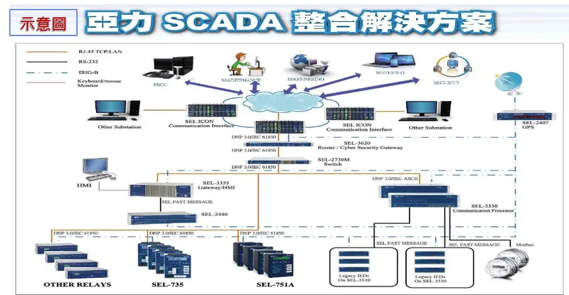 亞力電機智慧電網配電自動化、電力監控系統示意圖