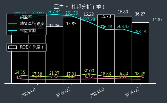 1514 亞力 杜邦分析