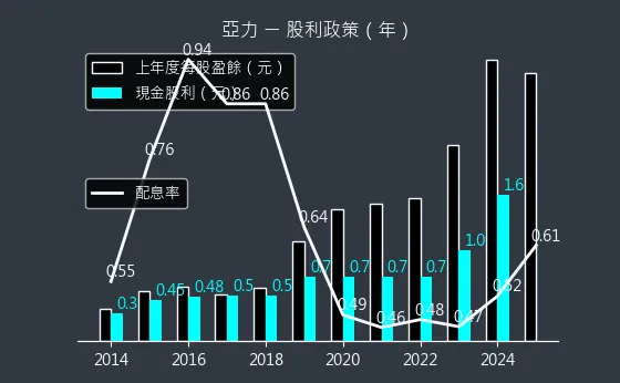 1514 亞力 股利政策