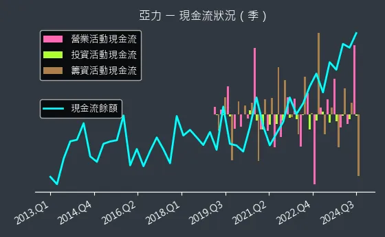 1514 亞力 現金流狀況