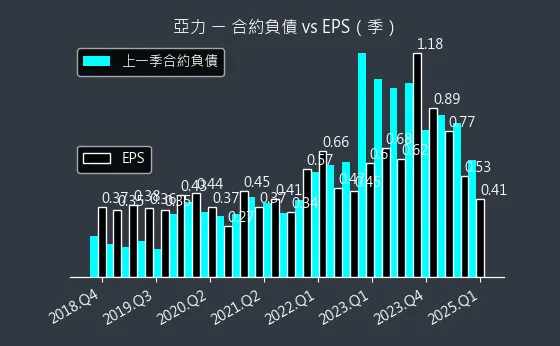 1514 亞力 合約負債