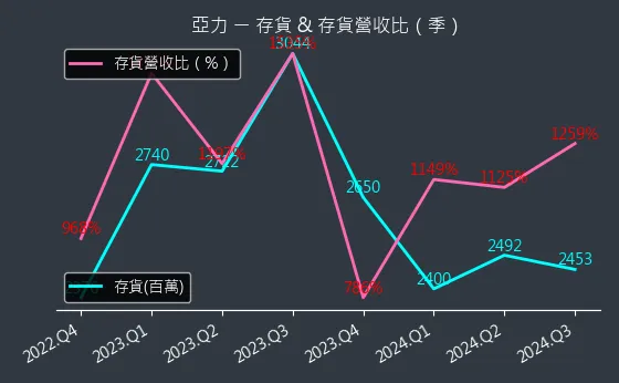 1514 亞力 存貨與存貨營收比