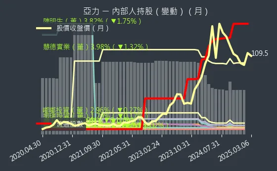 1514 亞力 內部人持股