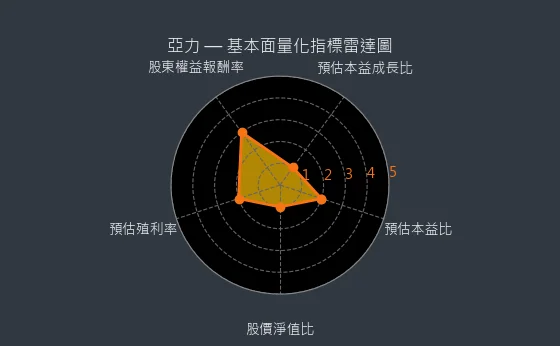 1514 亞力 量化綜合評分
