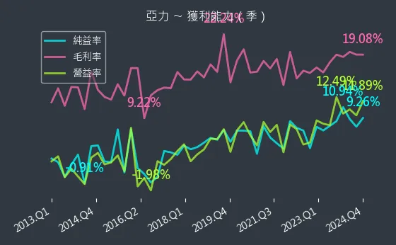 1514 亞力 獲利能力