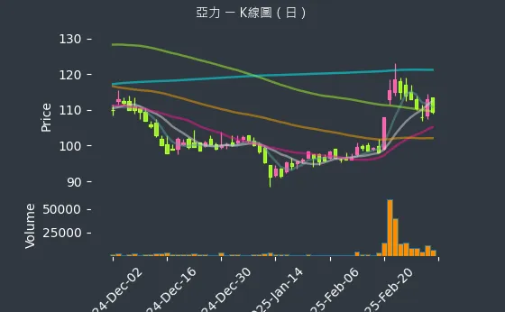 1514 亞力 K線圖（日）