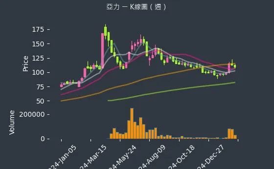 1514 亞力 K線圖（週）