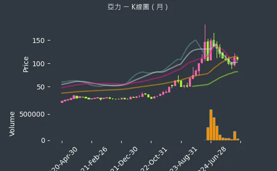 1514 亞力 K線圖（月）