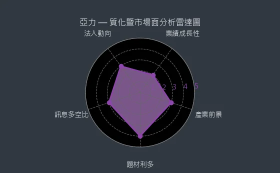 1514 亞力 質化綜合評分