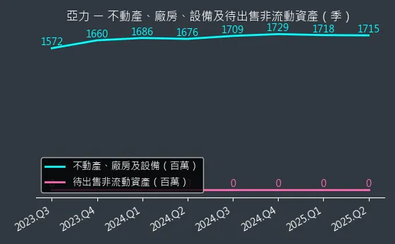 1514 亞力 不動產、廠房、設備及待出售非流動資產變化圖