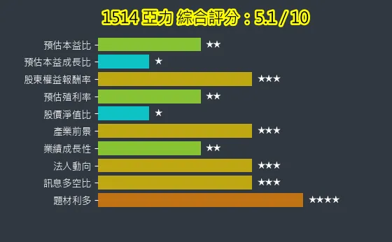 1514 亞力 綜合評分