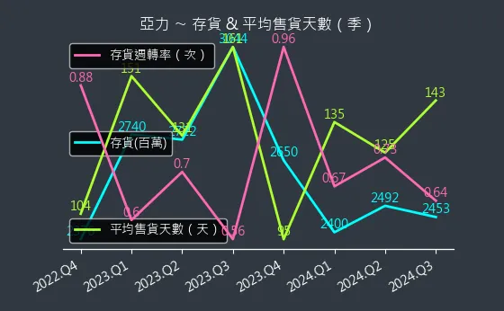 1514 亞力 存貨與平均售貨天數