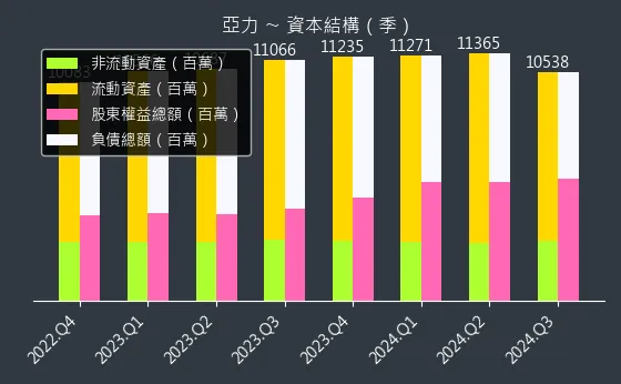 1514 亞力 資本結構