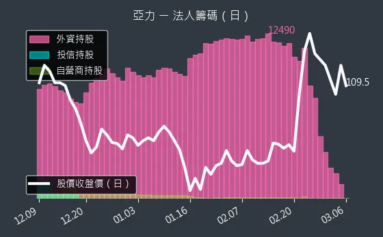 1514 亞力 法人籌碼