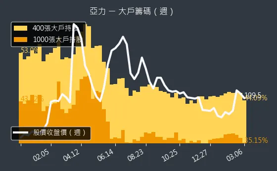 1514 亞力 大戶籌碼