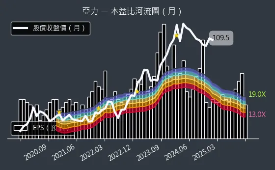 1514 亞力 本益比河流圖